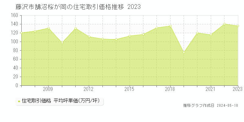 藤沢市鵠沼桜が岡の住宅取引価格推移グラフ 