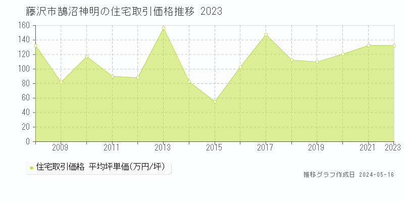 藤沢市鵠沼神明の住宅価格推移グラフ 