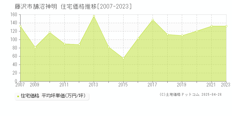 藤沢市鵠沼神明の住宅価格推移グラフ 