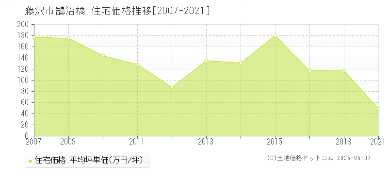 鵠沼橘(藤沢市)の住宅価格推移グラフ(坪単価)[2007-2021年]