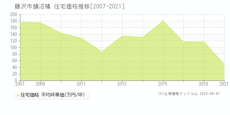 藤沢市鵠沼橘の住宅価格推移グラフ 