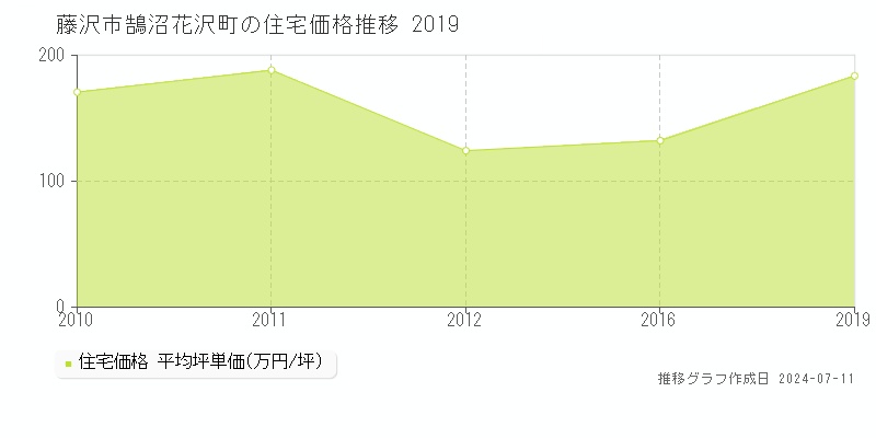 藤沢市鵠沼花沢町の住宅価格推移グラフ 