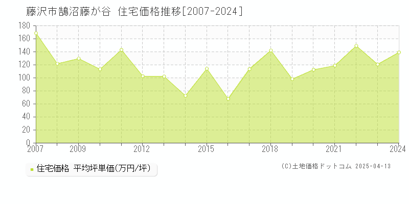 藤沢市鵠沼藤が谷の住宅価格推移グラフ 