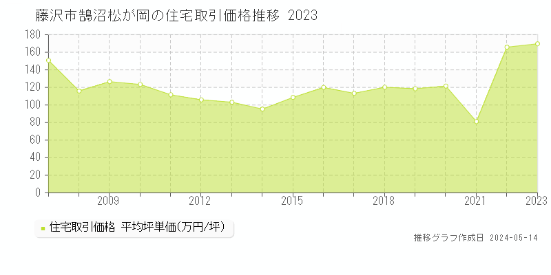 藤沢市鵠沼松が岡の住宅取引価格推移グラフ 