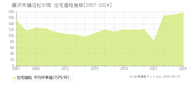 藤沢市鵠沼松が岡の住宅価格推移グラフ 