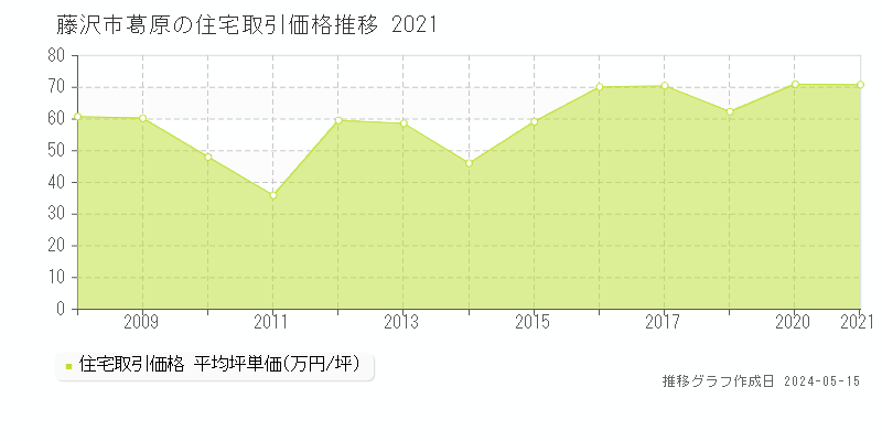 藤沢市葛原の住宅価格推移グラフ 
