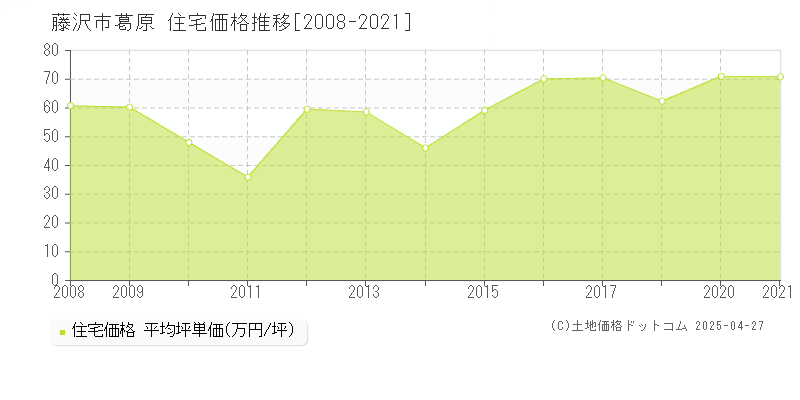 藤沢市葛原の住宅価格推移グラフ 