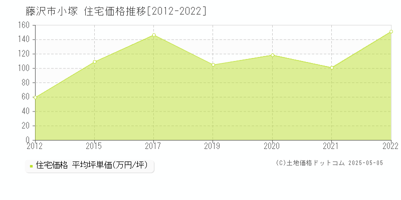 小塚(藤沢市)の住宅価格推移グラフ(坪単価)[2012-2022年]