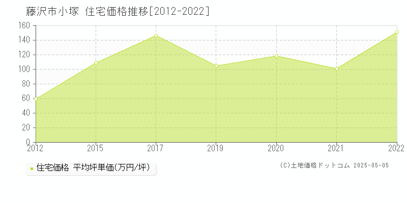 藤沢市小塚の住宅取引事例推移グラフ 