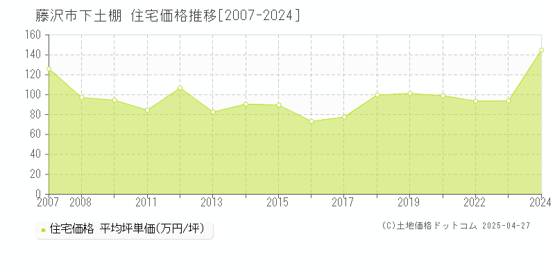 藤沢市下土棚の住宅価格推移グラフ 