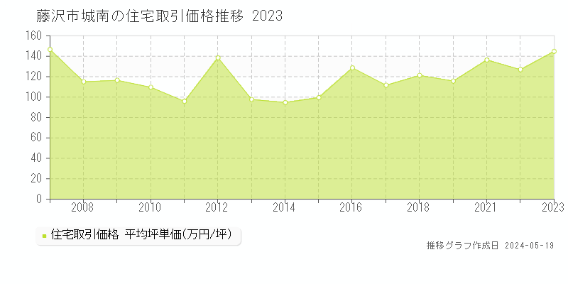 藤沢市城南の住宅取引価格推移グラフ 