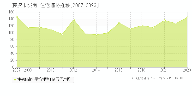 藤沢市城南の住宅取引価格推移グラフ 