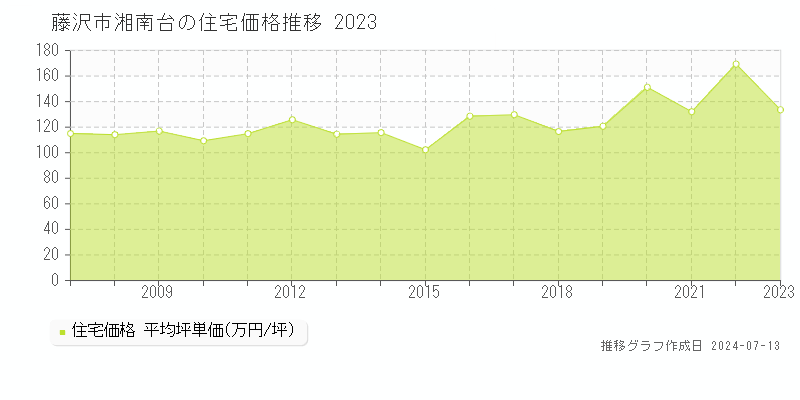 藤沢市湘南台の住宅取引価格推移グラフ 