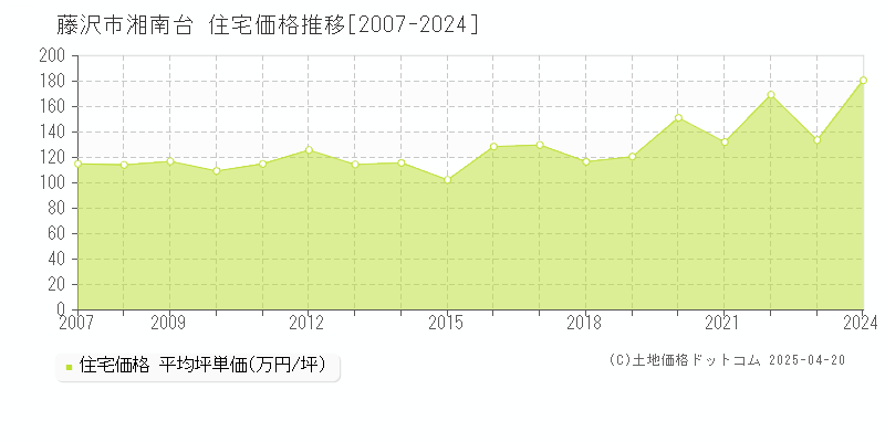 藤沢市湘南台の住宅取引価格推移グラフ 