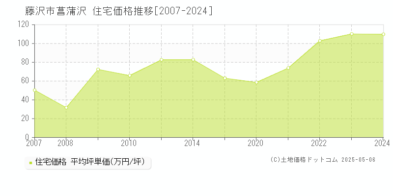 菖蒲沢(藤沢市)の住宅価格推移グラフ(坪単価)[2007-2024年]