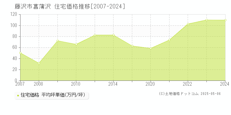 藤沢市菖蒲沢の住宅価格推移グラフ 