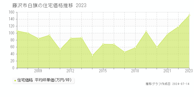 藤沢市白旗の住宅価格推移グラフ 