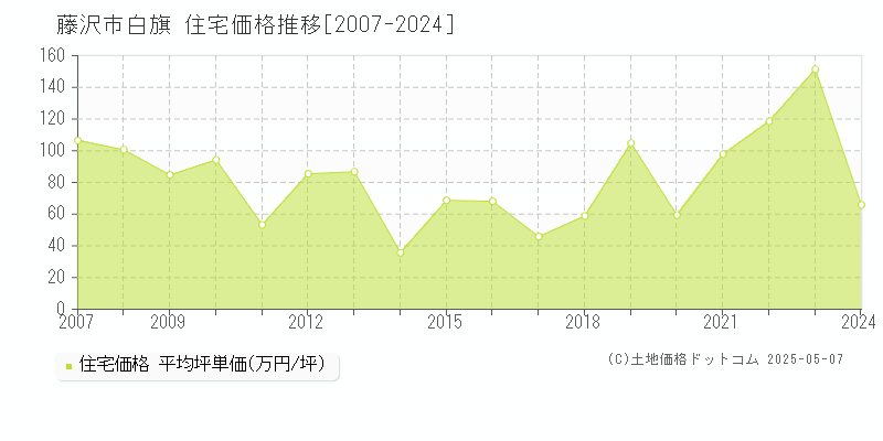 藤沢市白旗の住宅価格推移グラフ 