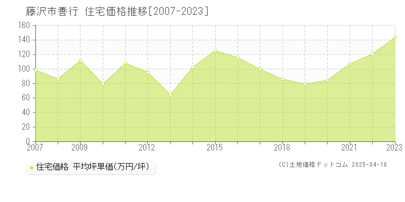 藤沢市善行の住宅価格推移グラフ 