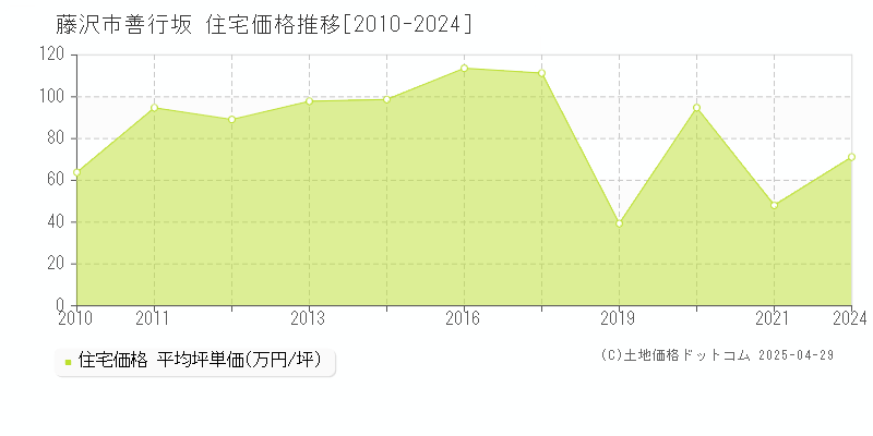 藤沢市善行坂の住宅価格推移グラフ 