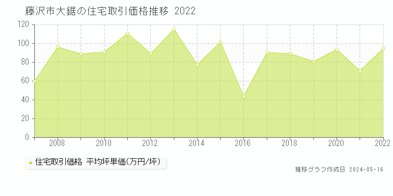 藤沢市大鋸の住宅価格推移グラフ 