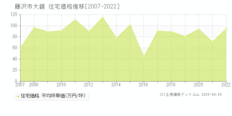 藤沢市大鋸の住宅価格推移グラフ 