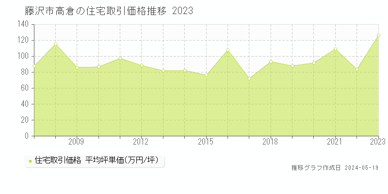 藤沢市高倉の住宅取引価格推移グラフ 