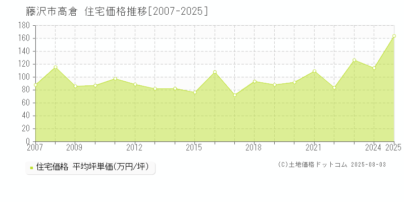 高倉(藤沢市)の住宅価格推移グラフ(坪単価)[2007-2025年]