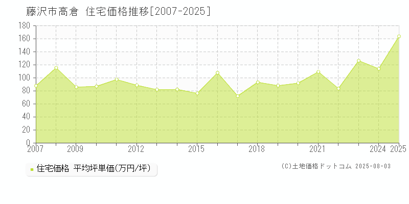 藤沢市高倉の住宅価格推移グラフ 