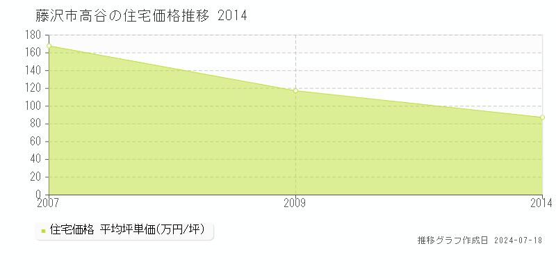 藤沢市高谷の住宅価格推移グラフ 