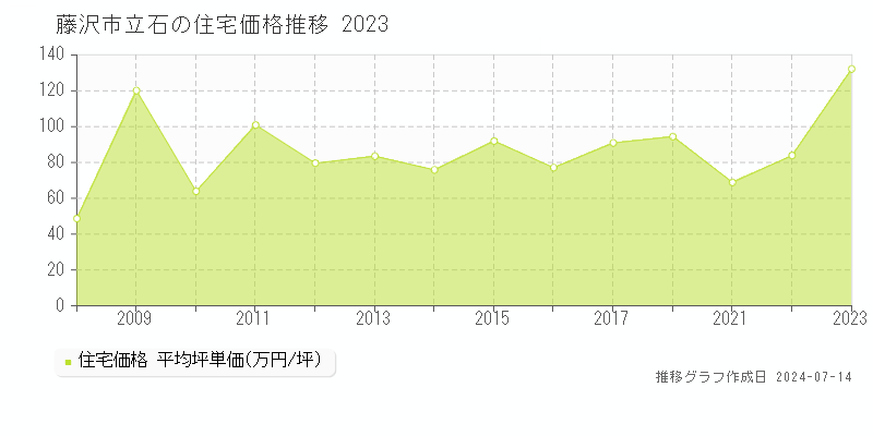 藤沢市立石の住宅取引事例推移グラフ 