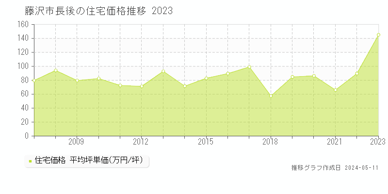 藤沢市長後の住宅価格推移グラフ 