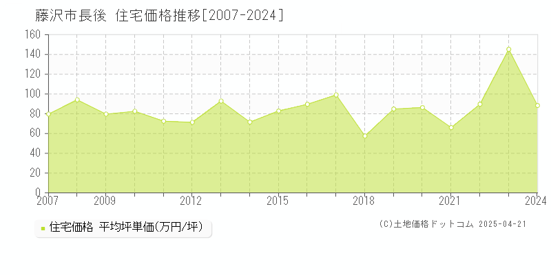 藤沢市長後の住宅価格推移グラフ 