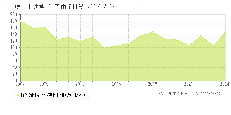 藤沢市辻堂の住宅価格推移グラフ 