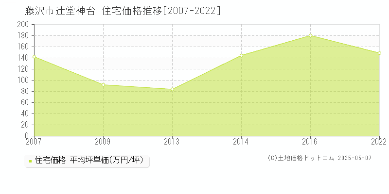 辻堂神台(藤沢市)の住宅価格推移グラフ(坪単価)[2007-2022年]