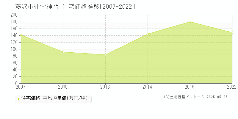 藤沢市辻堂神台の住宅価格推移グラフ 