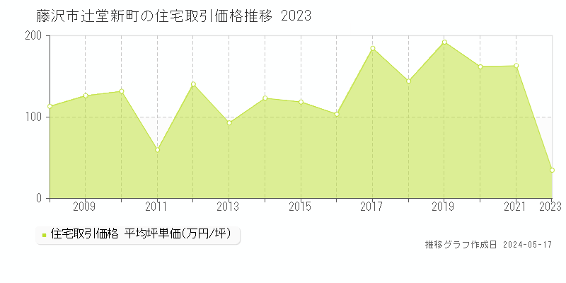 藤沢市辻堂新町の住宅価格推移グラフ 