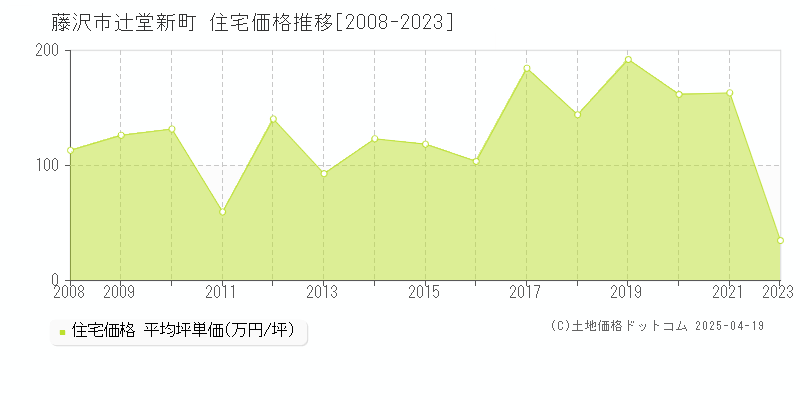 藤沢市辻堂新町の住宅価格推移グラフ 