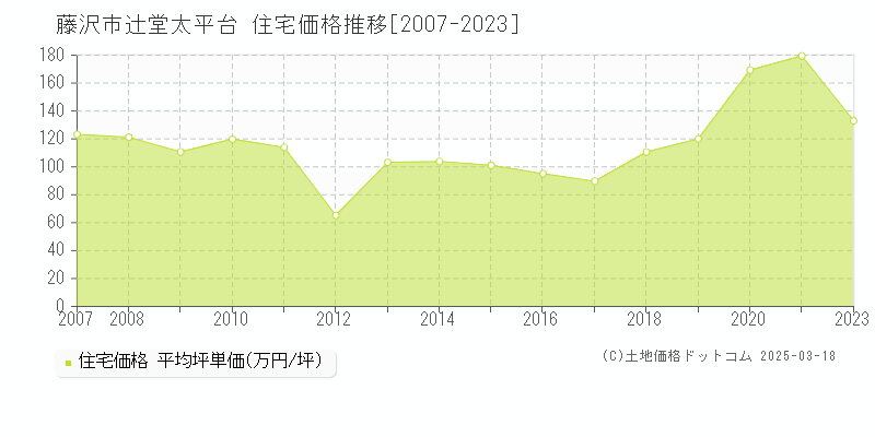 藤沢市辻堂太平台の住宅価格推移グラフ 