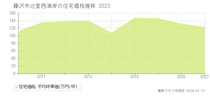 藤沢市辻堂西海岸の住宅価格推移グラフ 