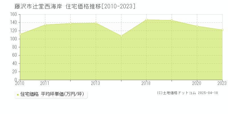 藤沢市辻堂西海岸の住宅価格推移グラフ 