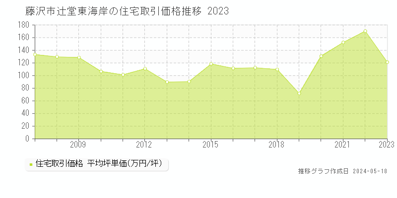 藤沢市辻堂東海岸の住宅価格推移グラフ 