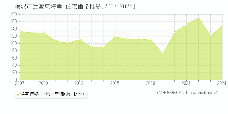 藤沢市辻堂東海岸の住宅価格推移グラフ 