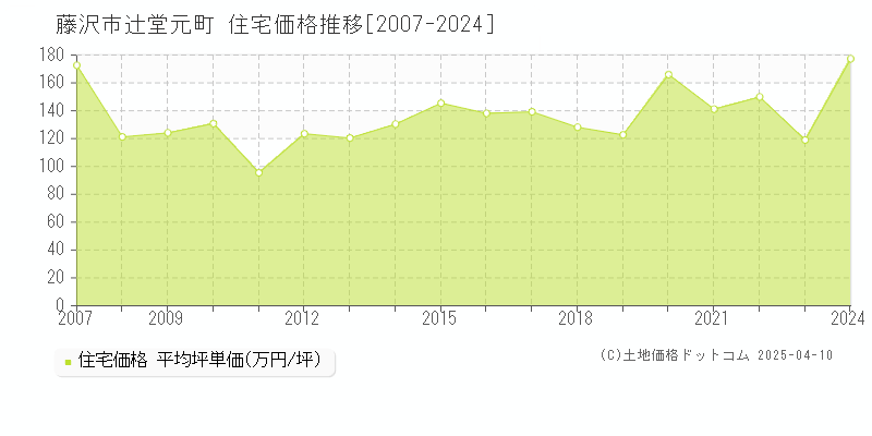 藤沢市辻堂元町の住宅価格推移グラフ 