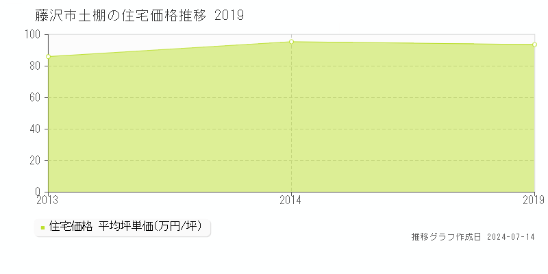 藤沢市土棚の住宅取引事例推移グラフ 
