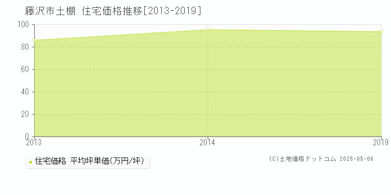 土棚(藤沢市)の住宅価格推移グラフ(坪単価)[2013-2019年]