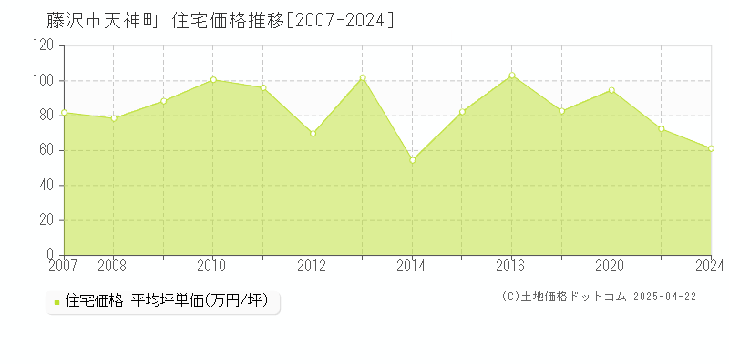 藤沢市天神町の住宅価格推移グラフ 