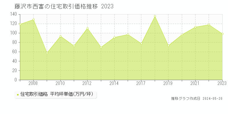 藤沢市西富の住宅価格推移グラフ 