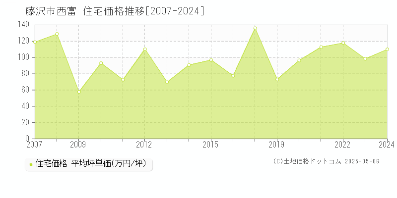 西富(藤沢市)の住宅価格推移グラフ(坪単価)[2007-2024年]