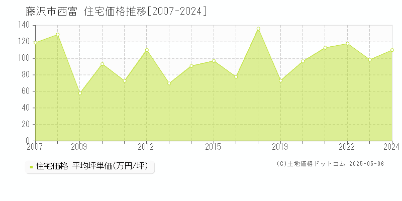 藤沢市西富の住宅価格推移グラフ 